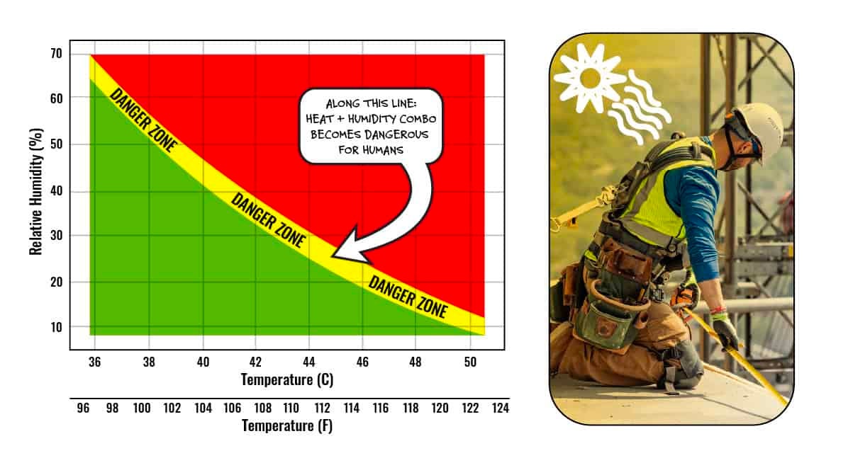 danger zone chart. along the yellow line, heat and humidity combo becomes dangerous for humans
